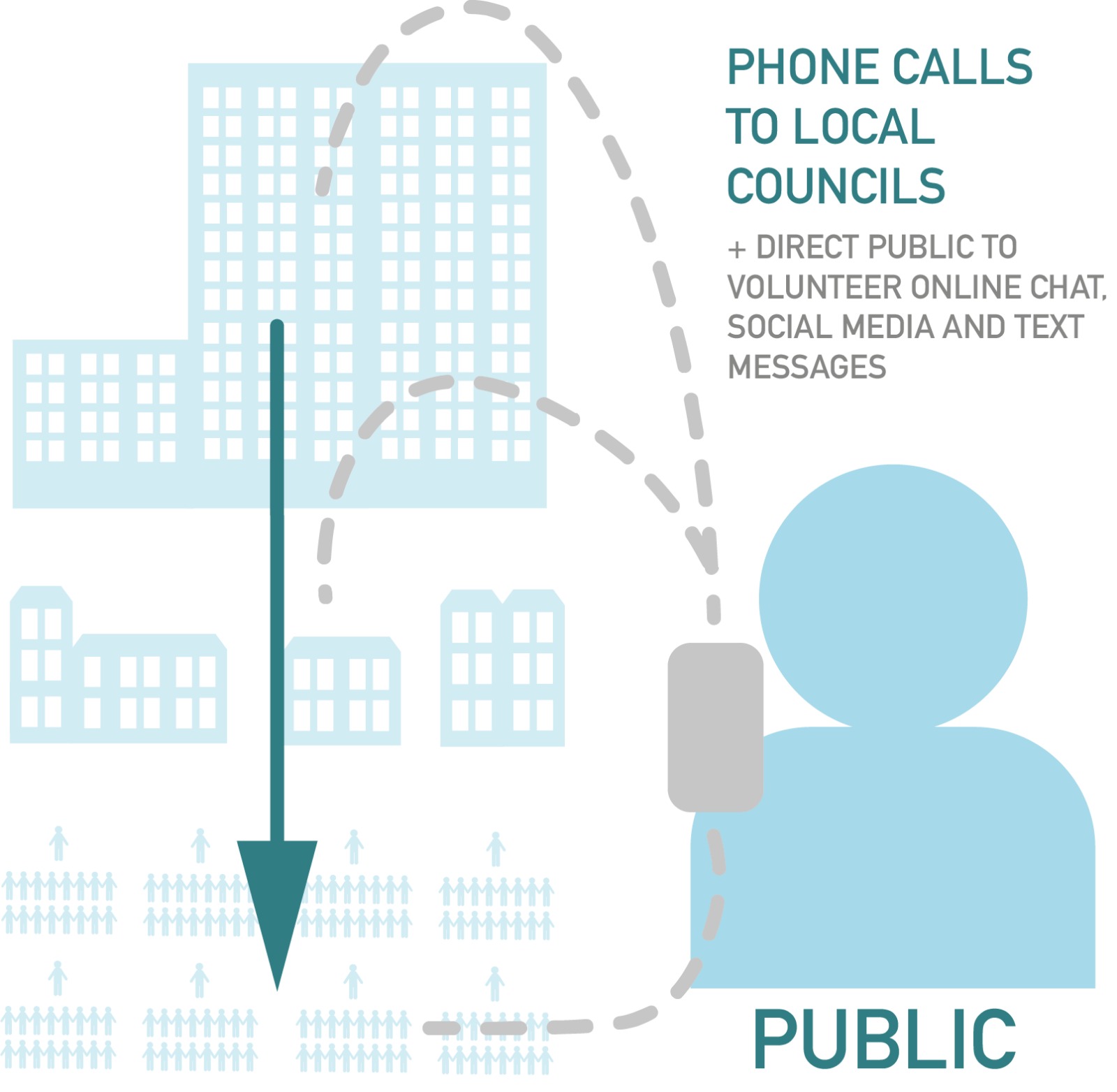 Public To Council Communication